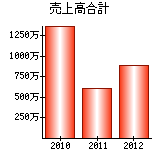 売上高合計