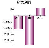 経常利益