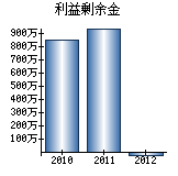 利益剰余金