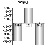 営業活動によるキャッシュフロー