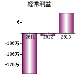 経常利益