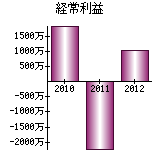 経常利益