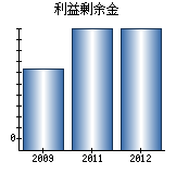 利益剰余金