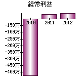 経常利益