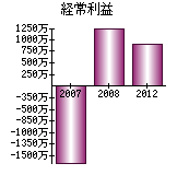 経常利益