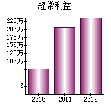 経常利益