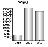 営業活動によるキャッシュフロー