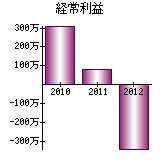 経常利益