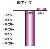 経常利益