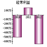 経常利益