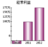 経常利益