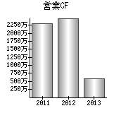 営業活動によるキャッシュフロー