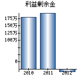 利益剰余金