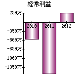 経常利益