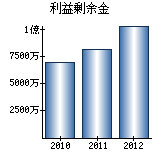 利益剰余金