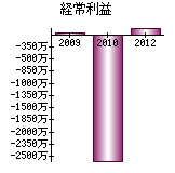 経常利益