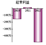 経常利益