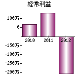 経常利益