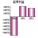 経常利益