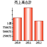 売上高合計