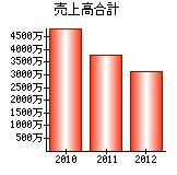 売上高合計