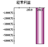 経常利益