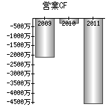 営業活動によるキャッシュフロー