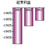 経常利益