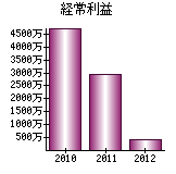 経常利益