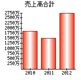 売上高合計