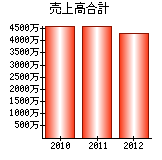 売上高合計