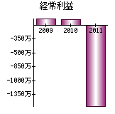 経常利益