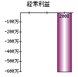 経常利益