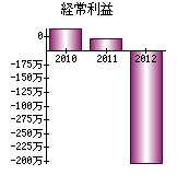 経常利益