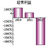 経常利益