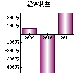 経常利益