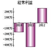 経常利益