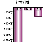 経常利益