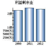 利益剰余金