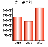 売上高合計