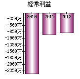 経常利益