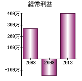 経常利益