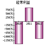 経常利益