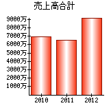 売上高合計