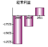 経常利益