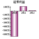 経常利益