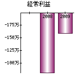 経常利益