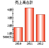 売上高合計