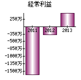 経常利益