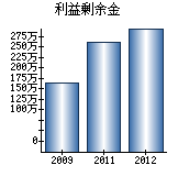 利益剰余金